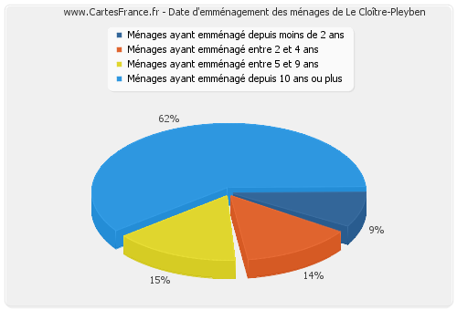 Date d'emménagement des ménages de Le Cloître-Pleyben